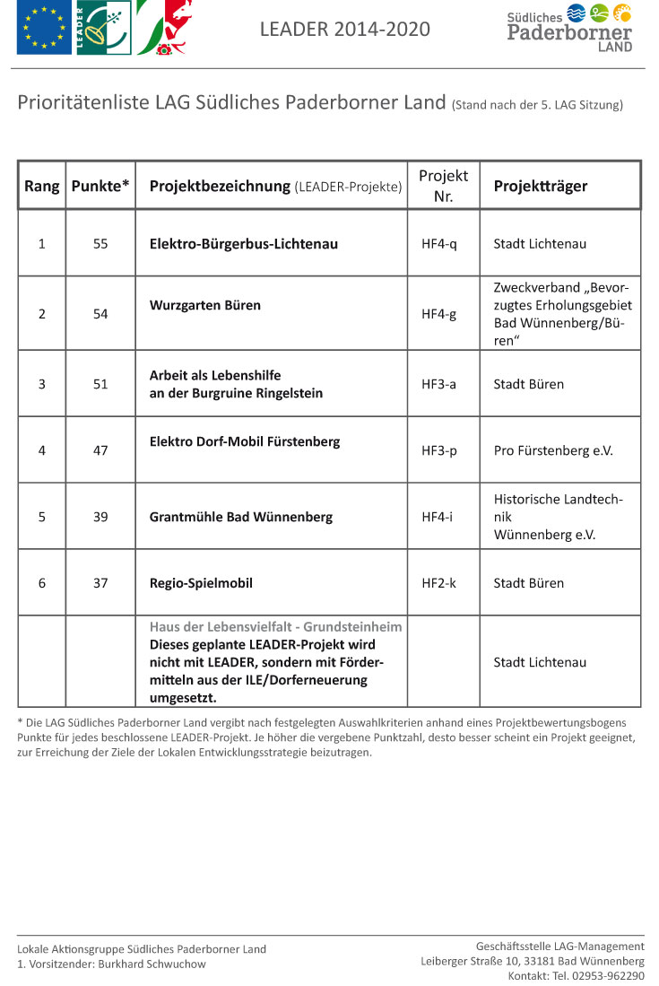 Prioritätenliste LAG Südliches Paderborner Land